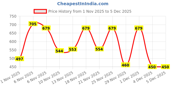 myntra.com BENNY BROOKS Graphic Printed Hooded Pullover Sweatshirt benny brooks Price History Graph from 1 Nov 2025 to 5 Dec 2025
