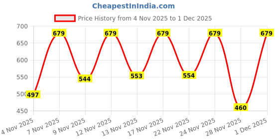myntra.com BENNY BROOKS Graphic Printed Hooded Pullover Sweatshirt benny brooks Price History Graph from 4 Nov 2025 to 1 Dec 2025