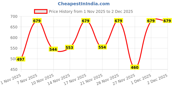 myntra.com BENNY BROOKS Graphic Printed Hooded Pullover Sweatshirt benny brooks Price History Graph from 1 Nov 2025 to 2 Dec 2025