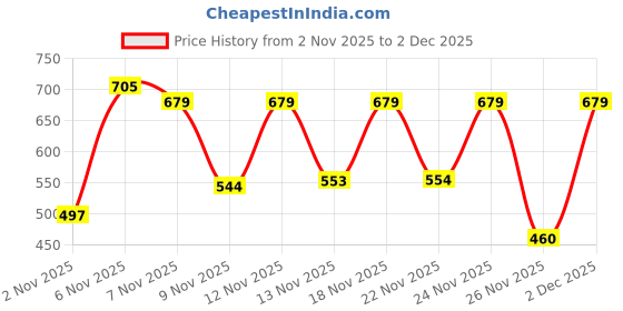 myntra.com BENNY BROOKS Graphic Printed Hooded Pullover Sweatshirt benny brooks Price History Graph from 2 Nov 2025 to 2 Dec 2025