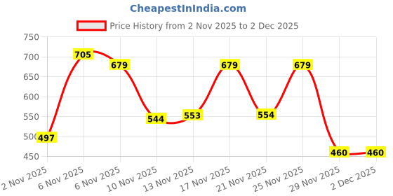 myntra.com BENNY BROOKS Graphic Printed Hooded Pullover Sweatshirt benny brooks Price History Graph from 2 Nov 2025 to 2 Dec 2025