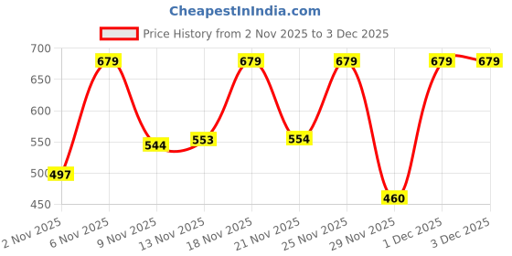 myntra.com BENNY BROOKS Graphic Printed Hooded Pullover Sweatshirt benny brooks Price History Graph from 2 Nov 2025 to 3 Dec 2025