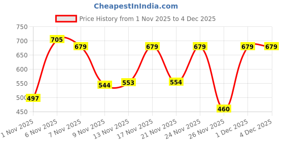 myntra.com BENNY BROOKS Graphic Printed Hooded Pullover Sweatshirt benny brooks Price History Graph from 1 Nov 2025 to 3 Dec 2025