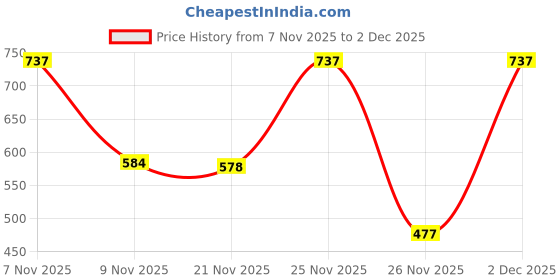 myntra.com BENNY BROOKS Graphic Printed Hooded Pullover Sweatshirt benny brooks Price History Graph from 7 Nov 2025 to 2 Dec 2025