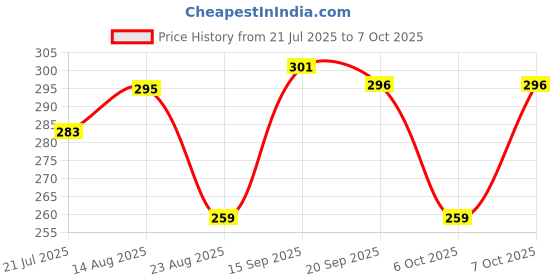 myntra.com BENNY BROOKS Graphic Printed Oversized Cotton T-shirt benny brooks Price History Graph from 21 Jul 2025 to 4 Oct 2025