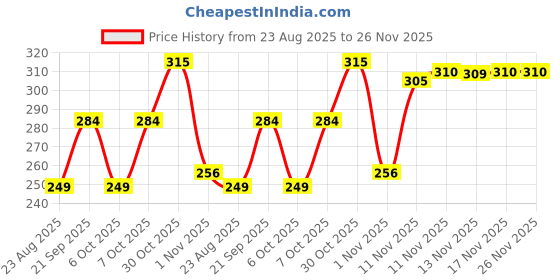 myntra.com BENNY BROOKS Graphic Printed Oversized Cotton T-shirt benny brooks Price History Graph from 23 Aug 2025 to 25 Nov 2025