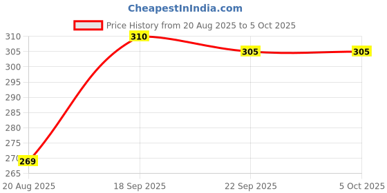 myntra.com BENNY BROOKS Graphic Printed Oversized Cotton T-shirt benny brooks Price History Graph from 20 Aug 2025 to 4 Oct 2025