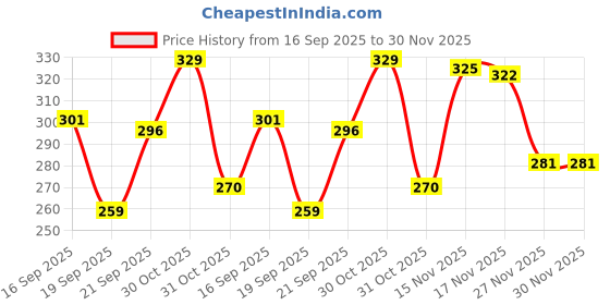 myntra.com BENNY BROOKS Graphic Printed Oversized Cotton T-shirt benny brooks Price History Graph from 16 Sep 2025 to 30 Nov 2025