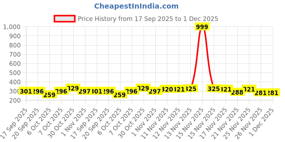 myntra.com BENNY BROOKS Graphic Printed Oversized Cotton T-shirt benny brooks Price History Graph from 17 Sep 2025 to 30 Nov 2025