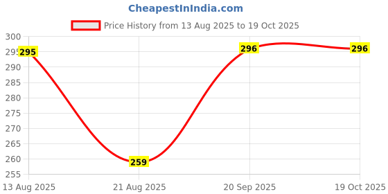 myntra.com BENNY BROOKS Graphic Printed Oversized Cotton T-shirt benny brooks Price History Graph from 13 Aug 2025 to 18 Oct 2025