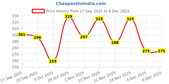 myntra.com BENNY BROOKS Graphic Printed Oversized Cotton T-shirt benny brooks Price History Graph from 17 Sep 2025 to 5 Dec 2025