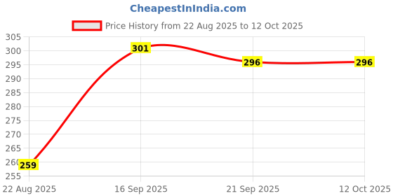 myntra.com BENNY BROOKS Graphic Printed Oversized Cotton T-shirt benny brooks Price History Graph from 22 Aug 2025 to 4 Oct 2025