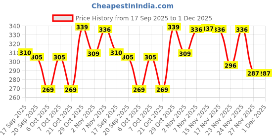 myntra.com BENNY BROOKS Graphic Printed Oversized Cotton T-shirt benny brooks Price History Graph from 17 Sep 2025 to 30 Nov 2025