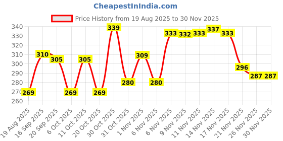 myntra.com BENNY BROOKS Graphic Printed Oversized Cotton T-shirt benny brooks Price History Graph from 19 Aug 2025 to 29 Nov 2025