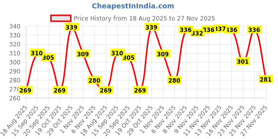 myntra.com BENNY BROOKS Graphic Printed Oversized Cotton T-shirt benny brooks Price History Graph from 18 Aug 2025 to 27 Nov 2025