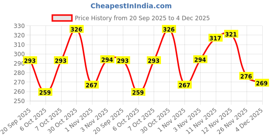 myntra.com BENNY BROOKS Graphic Printed Oversized Cotton T-shirt benny brooks Price History Graph from 20 Sep 2025 to 4 Dec 2025