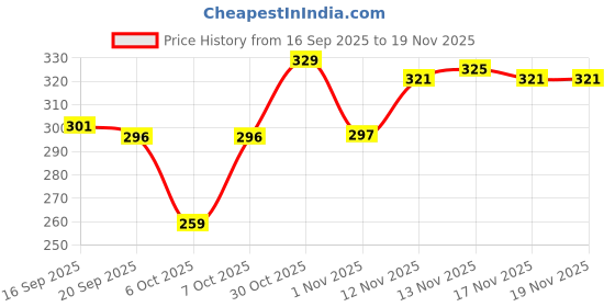 myntra.com BENNY BROOKS Graphic Printed Oversized Cotton T-shirt benny brooks Price History Graph from 16 Sep 2025 to 19 Nov 2025