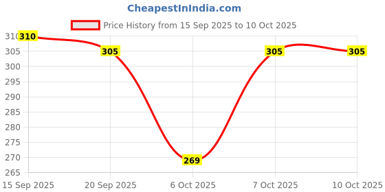 myntra.com BENNY BROOKS Graphic Printed Oversized Cotton T-shirt benny brooks Price History Graph from 15 Sep 2025 to 4 Oct 2025
