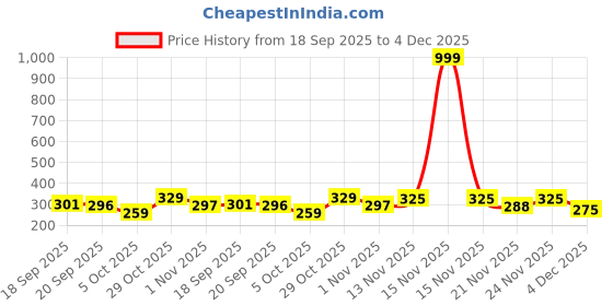 myntra.com BENNY BROOKS Graphic Printed Oversized Cotton T-shirt benny brooks Price History Graph from 18 Sep 2025 to 4 Dec 2025