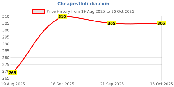 myntra.com BENNY BROOKS Graphic Printed Oversized Cotton T-shirt benny brooks Price History Graph from 19 Aug 2025 to 16 Oct 2025