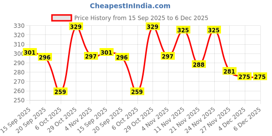 myntra.com BENNY BROOKS Graphic Printed Oversized Cotton T-shirt benny brooks Price History Graph from 15 Sep 2025 to 6 Dec 2025