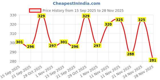 myntra.com BENNY BROOKS Graphic Printed Oversized Cotton T-shirt benny brooks Price History Graph from 15 Sep 2025 to 28 Nov 2025