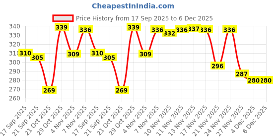 myntra.com BENNY BROOKS Graphic Printed Oversized Cotton T-shirt benny brooks Price History Graph from 17 Sep 2025 to 6 Dec 2025