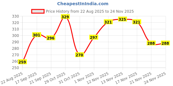 myntra.com BENNY BROOKS Graphic Printed Oversized Cotton T-shirt benny brooks Price History Graph from 22 Aug 2025 to 24 Nov 2025