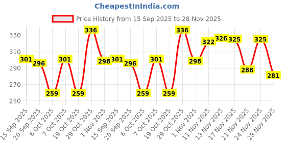 myntra.com BENNY BROOKS Graphic Printed Oversized Cotton T-shirt benny brooks Price History Graph from 15 Sep 2025 to 28 Nov 2025