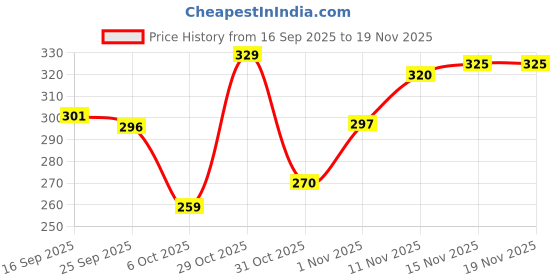 myntra.com BENNY BROOKS Graphic Printed Oversized Cotton T-shirt benny brooks Price History Graph from 16 Sep 2025 to 19 Nov 2025