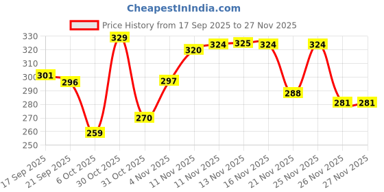 myntra.com BENNY BROOKS Graphic Printed Oversized Cotton T-shirt benny brooks Price History Graph from 17 Sep 2025 to 26 Nov 2025