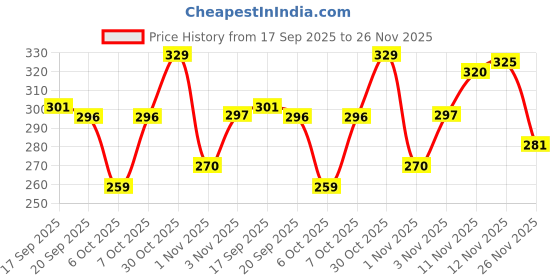 myntra.com BENNY BROOKS Graphic Printed Oversized Cotton T-shirt benny brooks Price History Graph from 17 Sep 2025 to 26 Nov 2025