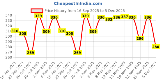 myntra.com BENNY BROOKS Graphic Printed Oversized Cotton T-shirt benny brooks Price History Graph from 16 Sep 2025 to 5 Dec 2025