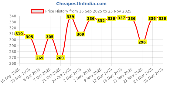 myntra.com BENNY BROOKS Graphic Printed Oversized Cotton T-shirt benny brooks Price History Graph from 16 Sep 2025 to 24 Nov 2025
