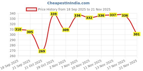 myntra.com BENNY BROOKS Graphic Printed Oversized Cotton T-shirt benny brooks Price History Graph from 18 Sep 2025 to 21 Nov 2025
