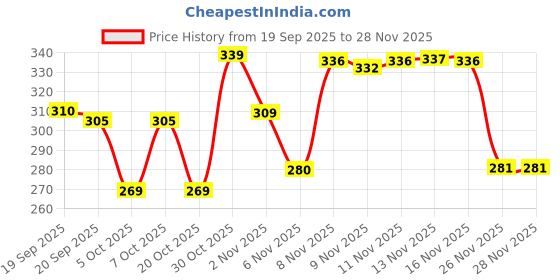 myntra.com BENNY BROOKS Graphic Printed Oversized Cotton T-shirt benny brooks Price History Graph from 19 Sep 2025 to 28 Nov 2025