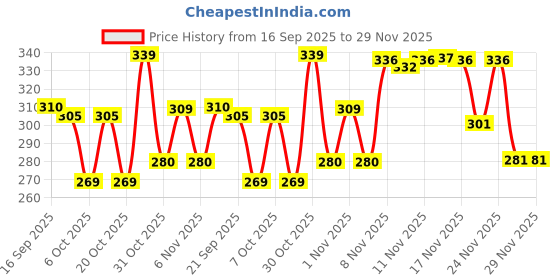 myntra.com BENNY BROOKS Graphic Printed Oversized Cotton T-shirt benny brooks Price History Graph from 16 Sep 2025 to 29 Nov 2025
