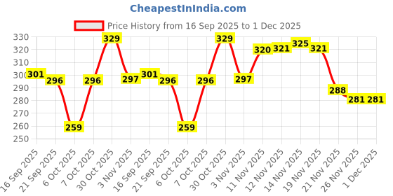 myntra.com BENNY BROOKS Graphic Printed Oversized Cotton T-shirt benny brooks Price History Graph from 16 Sep 2025 to 1 Dec 2025