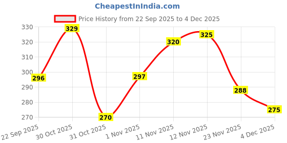 myntra.com BENNY BROOKS Graphic Printed Oversized Cotton T-shirt benny brooks Price History Graph from 22 Sep 2025 to 4 Dec 2025
