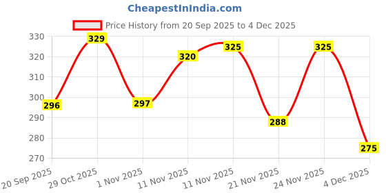 myntra.com BENNY BROOKS Graphic Printed Oversized Cotton T-shirt benny brooks Price History Graph from 20 Sep 2025 to 4 Dec 2025