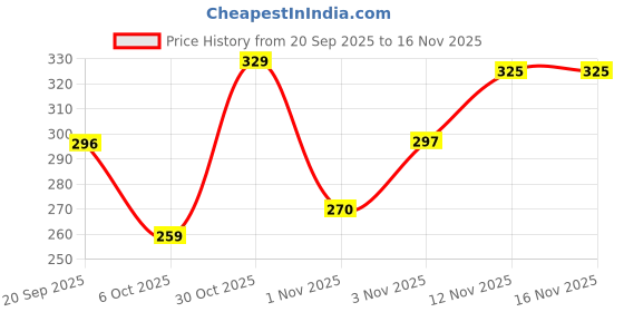 myntra.com BENNY BROOKS Graphic Printed Oversized Cotton T-shirt benny brooks Price History Graph from 20 Sep 2025 to 16 Nov 2025