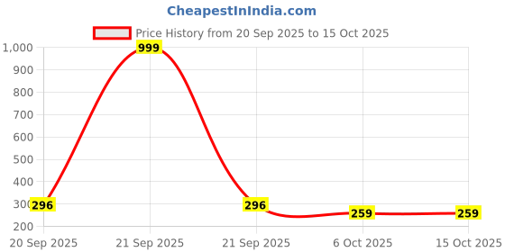 myntra.com BENNY BROOKS Graphic Printed Oversized Cotton T-shirt benny brooks Price History Graph from 20 Sep 2025 to 15 Oct 2025