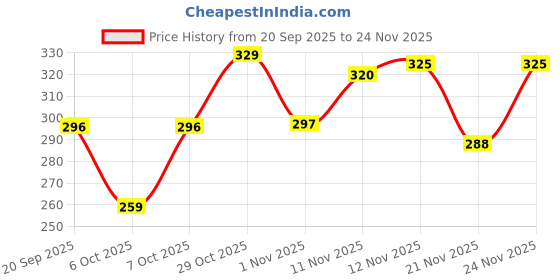 myntra.com BENNY BROOKS Graphic Printed Oversized Cotton T-shirt benny brooks Price History Graph from 20 Sep 2025 to 24 Nov 2025