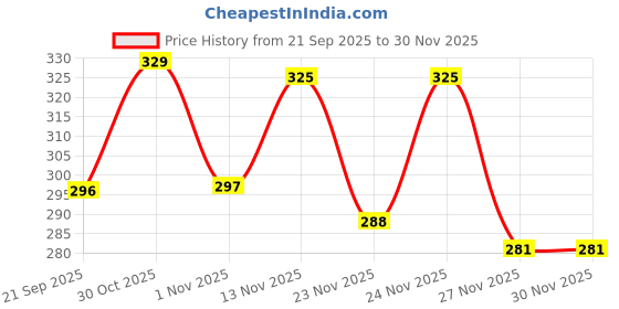 myntra.com BENNY BROOKS Graphic Printed Oversized Cotton T-shirt benny brooks Price History Graph from 21 Sep 2025 to 30 Nov 2025
