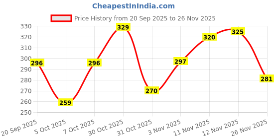 myntra.com BENNY BROOKS Graphic Printed Oversized Cotton T-shirt benny brooks Price History Graph from 20 Sep 2025 to 26 Nov 2025