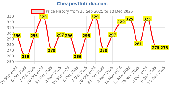 myntra.com BENNY BROOKS Graphic Printed Oversized Cotton T-shirt benny brooks Price History Graph from 20 Sep 2025 to 10 Dec 2025