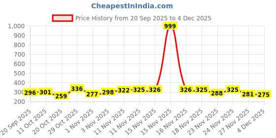 myntra.com BENNY BROOKS Graphic Printed Oversized Cotton T-shirt benny brooks Price History Graph from 20 Sep 2025 to 4 Dec 2025