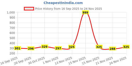 myntra.com BENNY BROOKS Graphic Printed Oversized T-shirt benny brooks Price History Graph from 16 Sep 2025 to 24 Nov 2025