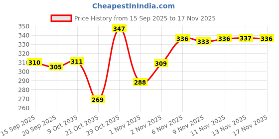 myntra.com BENNY BROOKS Graphic Printed Oversized T-shirt benny brooks Price History Graph from 15 Sep 2025 to 17 Nov 2025