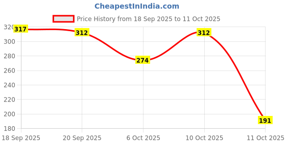 myntra.com BENNY BROOKS Graphic Printed Oversized T-shirt benny brooks Price History Graph from 18 Sep 2025 to 11 Oct 2025